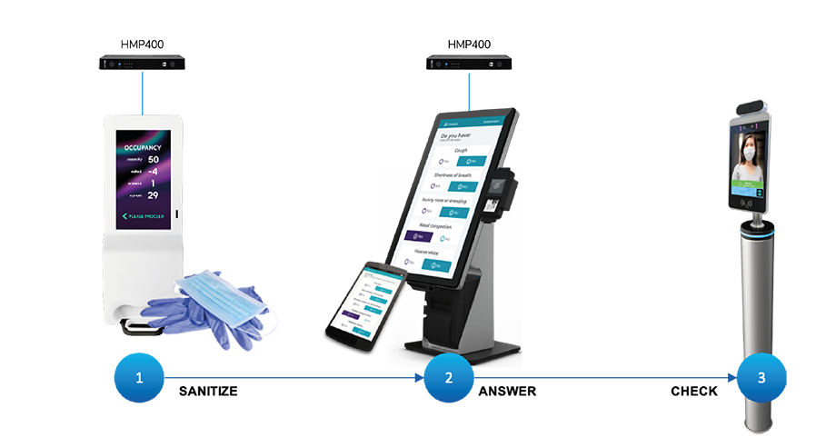 Drei Etappen eines Zugangs mit Desinfektion und Kommunikation mit Digital Signage Displays