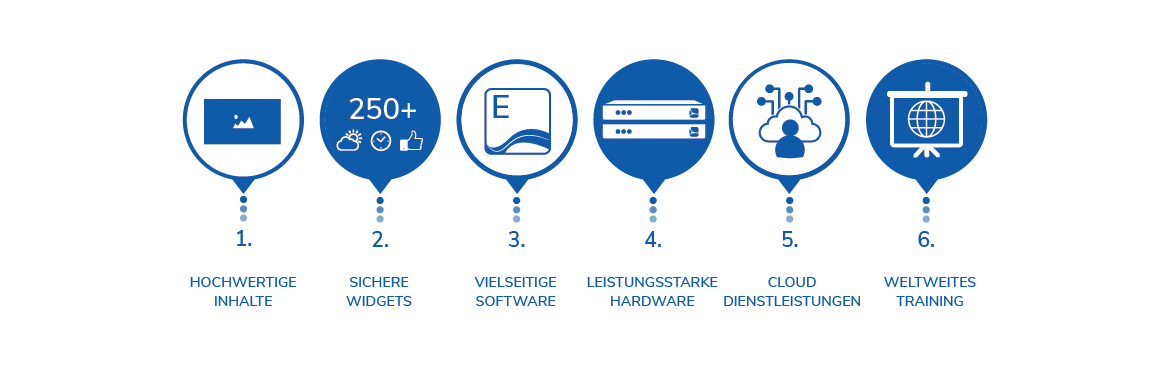 complete digital signage solution