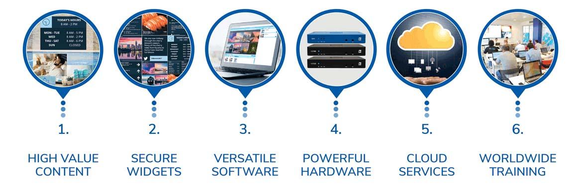 spinetix complete digital signage solution