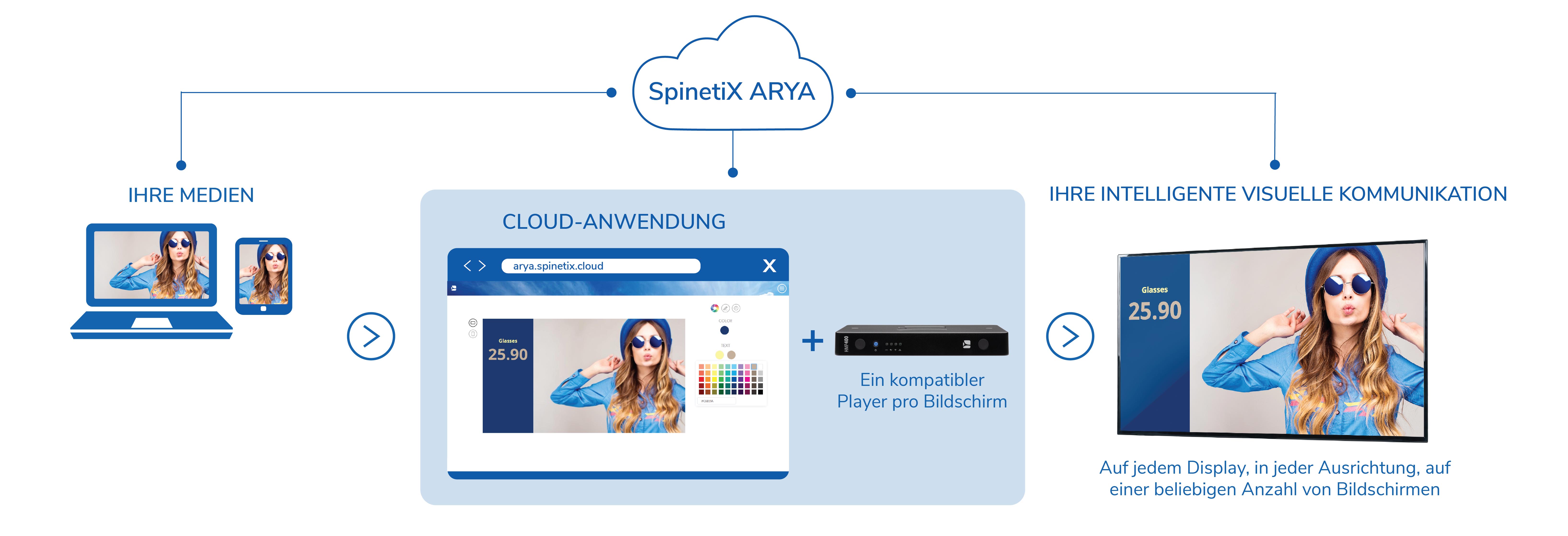 Infografik mit den ersten Schritten der Cloud-basierten Digital Signage-Lösung von spinetix arya