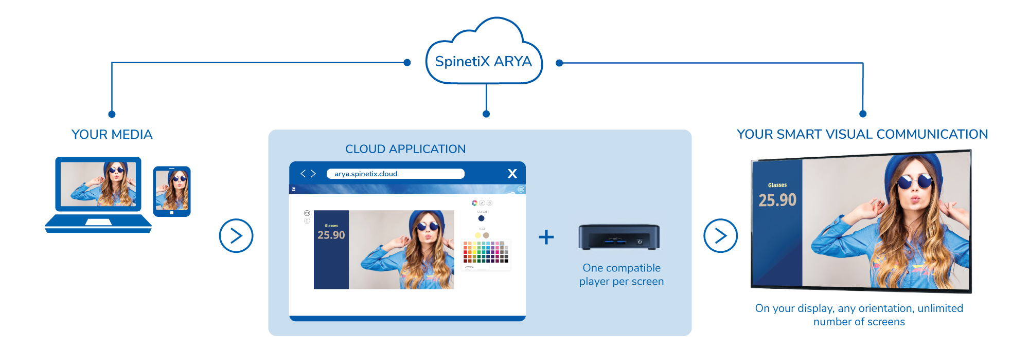 axxiv and spinetix arya digital signage nuc players