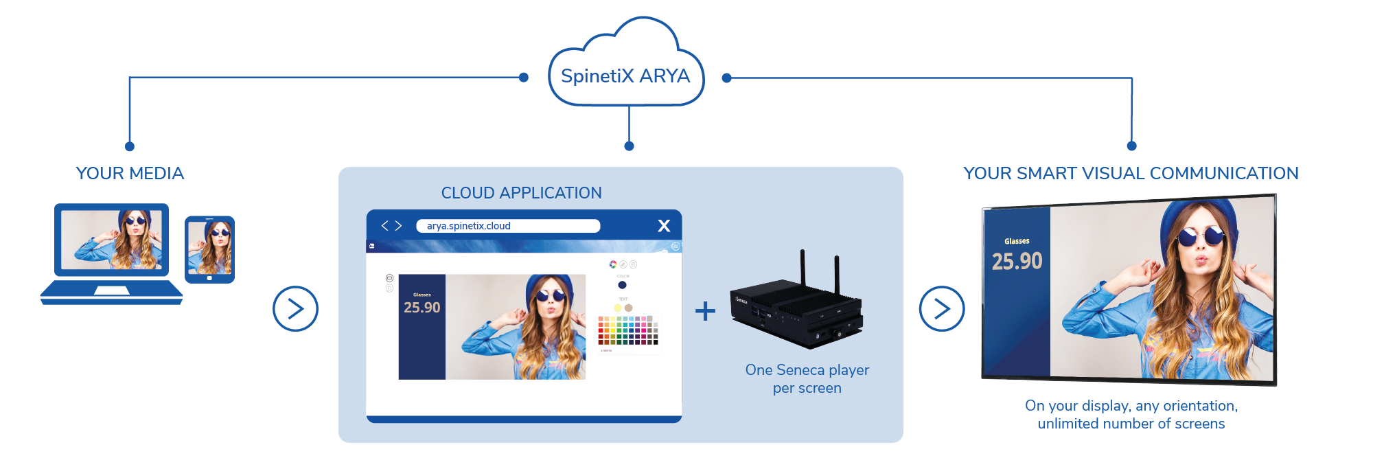 seneca data and spinetix arya digital signage players