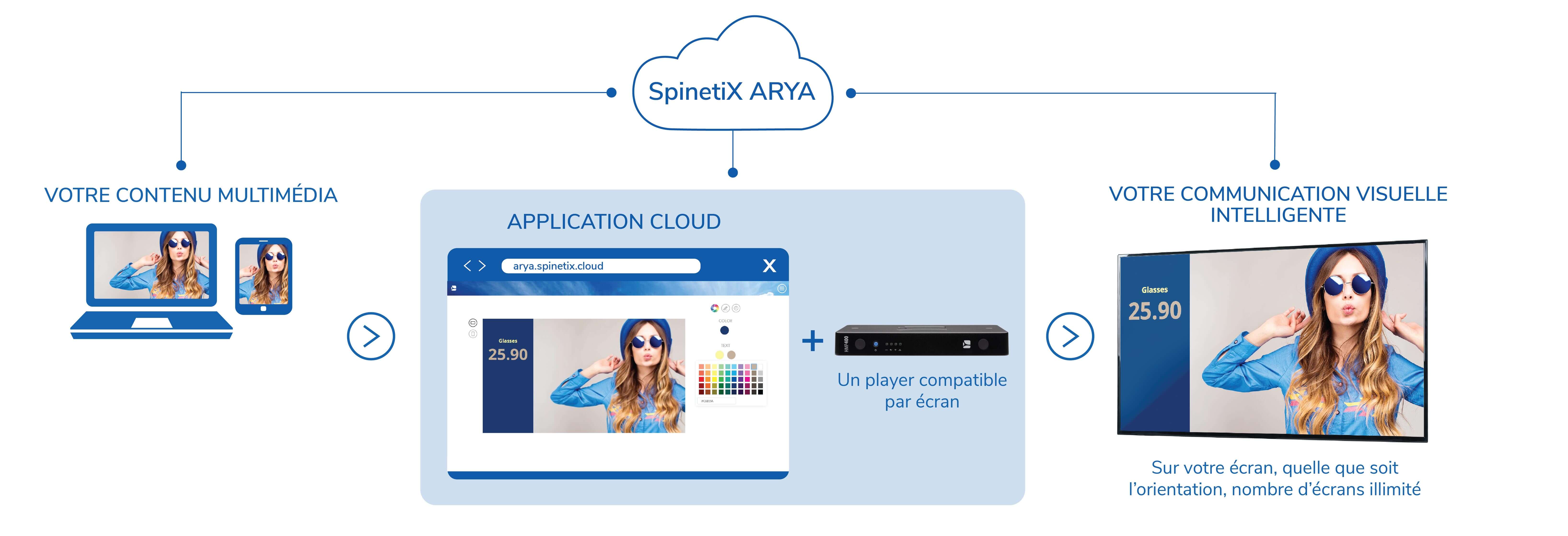 infographie montrant comment démarrer avec la solution de signalisation numérique basée sur le cloud spinetix arya